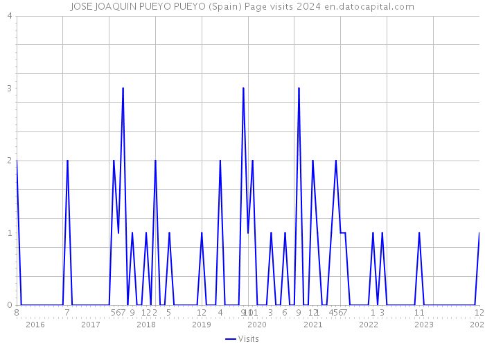 JOSE JOAQUIN PUEYO PUEYO (Spain) Page visits 2024 