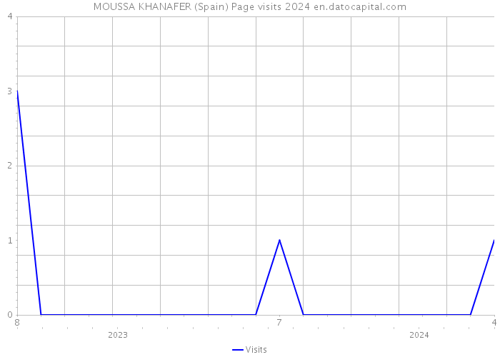 MOUSSA KHANAFER (Spain) Page visits 2024 