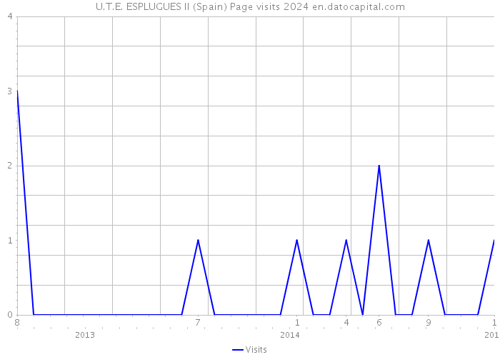 U.T.E. ESPLUGUES II (Spain) Page visits 2024 