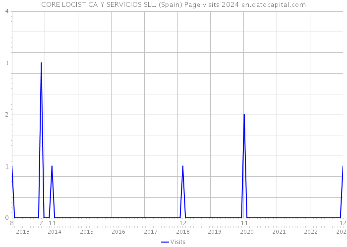 CORE LOGISTICA Y SERVICIOS SLL. (Spain) Page visits 2024 