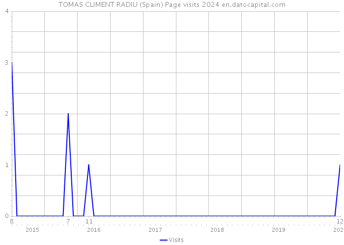 TOMAS CLIMENT RADIU (Spain) Page visits 2024 