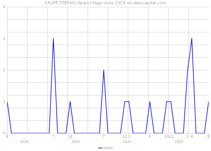 KRUPP STEFAN (Spain) Page visits 2024 