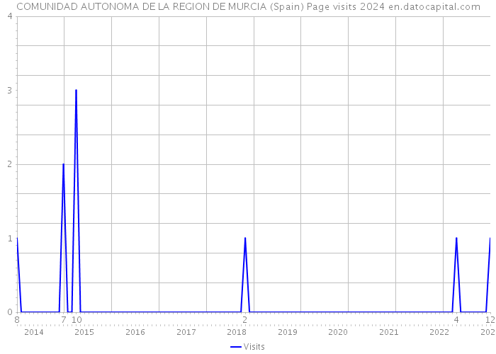COMUNIDAD AUTONOMA DE LA REGION DE MURCIA (Spain) Page visits 2024 