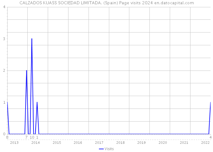 CALZADOS KUASS SOCIEDAD LIMITADA. (Spain) Page visits 2024 