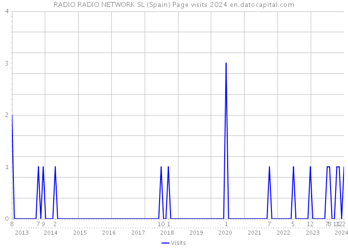 RADIO RADIO NETWORK SL (Spain) Page visits 2024 