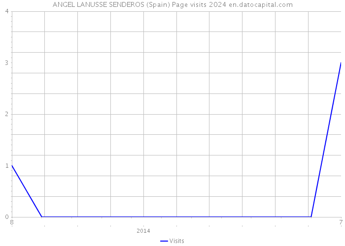 ANGEL LANUSSE SENDEROS (Spain) Page visits 2024 