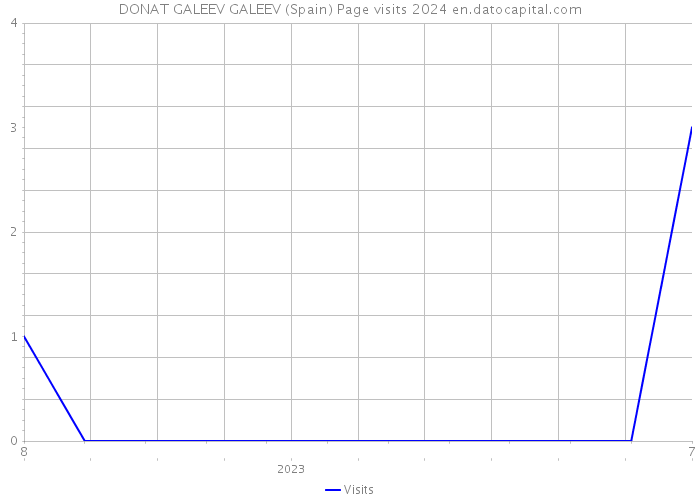 DONAT GALEEV GALEEV (Spain) Page visits 2024 