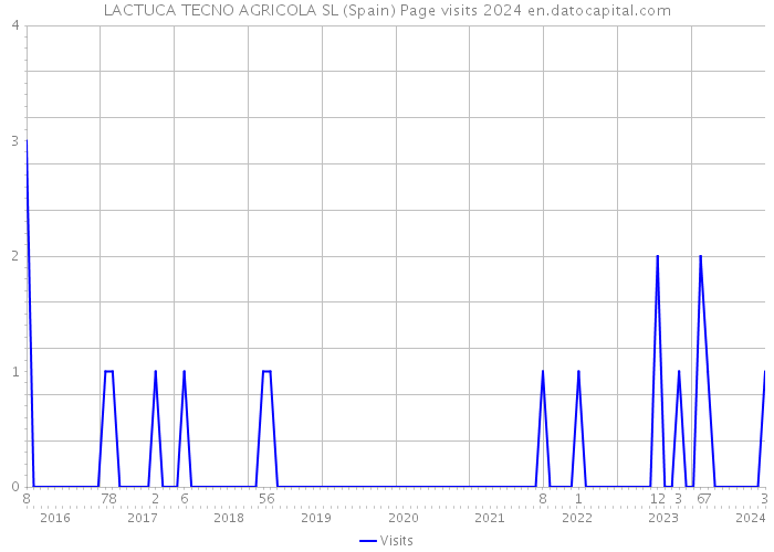 LACTUCA TECNO AGRICOLA SL (Spain) Page visits 2024 