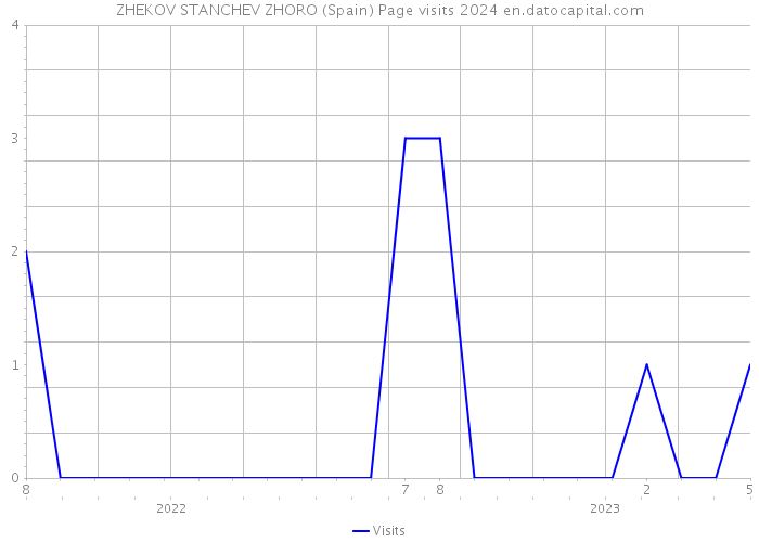 ZHEKOV STANCHEV ZHORO (Spain) Page visits 2024 