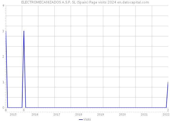 ELECTROMECANIZADOS A.S.P. SL (Spain) Page visits 2024 