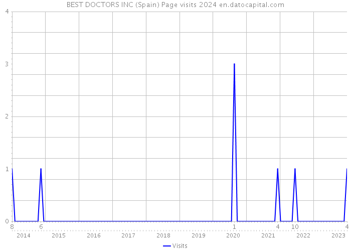 BEST DOCTORS INC (Spain) Page visits 2024 