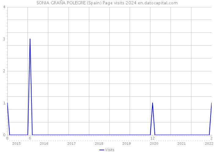 SONIA GRAÑA POLEGRE (Spain) Page visits 2024 