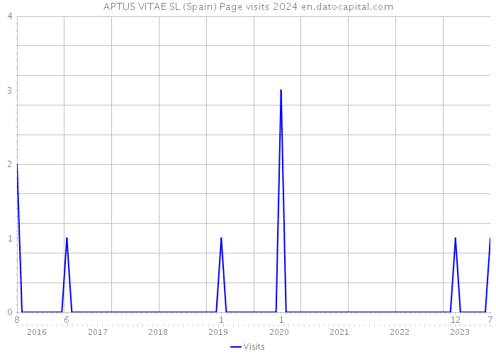 APTUS VITAE SL (Spain) Page visits 2024 