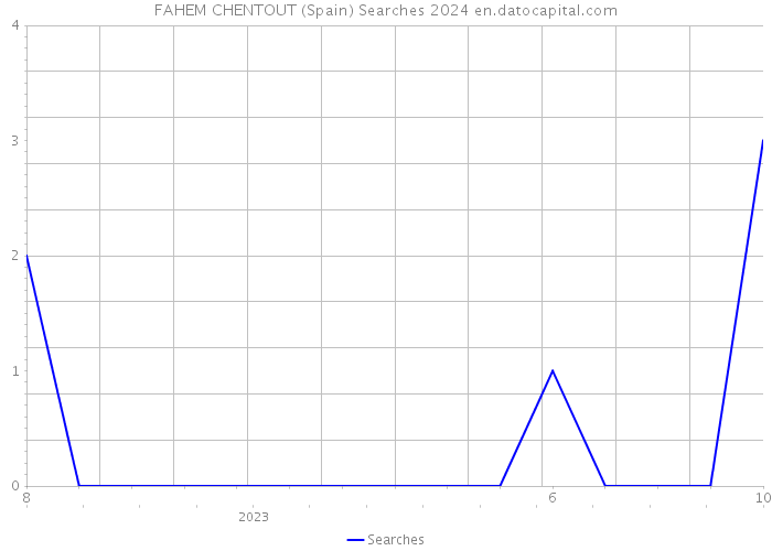 FAHEM CHENTOUT (Spain) Searches 2024 
