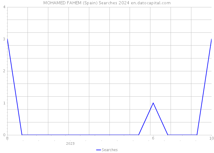 MOHAMED FAHEM (Spain) Searches 2024 
