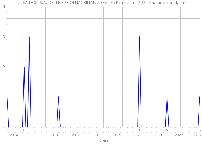 INPISA DOS, S.A. DE INVERSION MOBILIARIA (Spain) Page visits 2024 