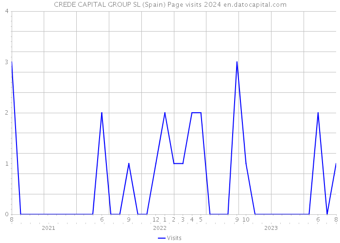 CREDE CAPITAL GROUP SL (Spain) Page visits 2024 