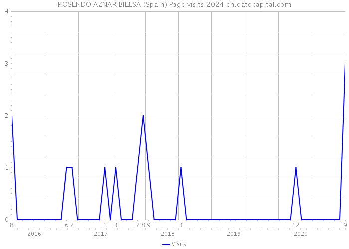 ROSENDO AZNAR BIELSA (Spain) Page visits 2024 
