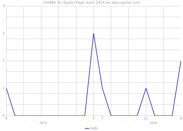 CAMBA SL (Spain) Page visits 2024 