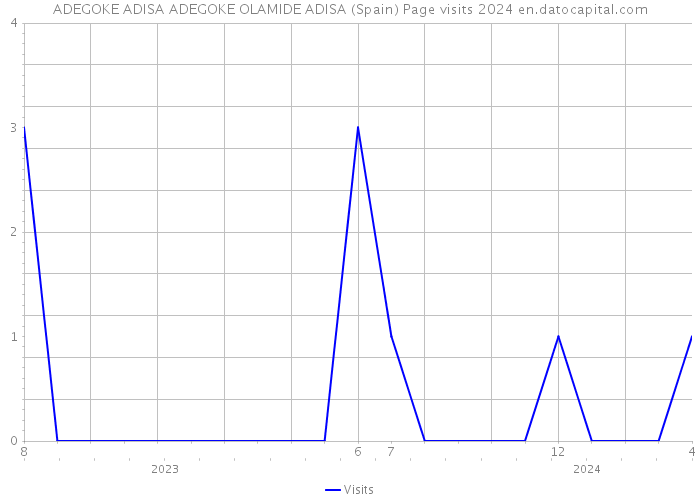 ADEGOKE ADISA ADEGOKE OLAMIDE ADISA (Spain) Page visits 2024 