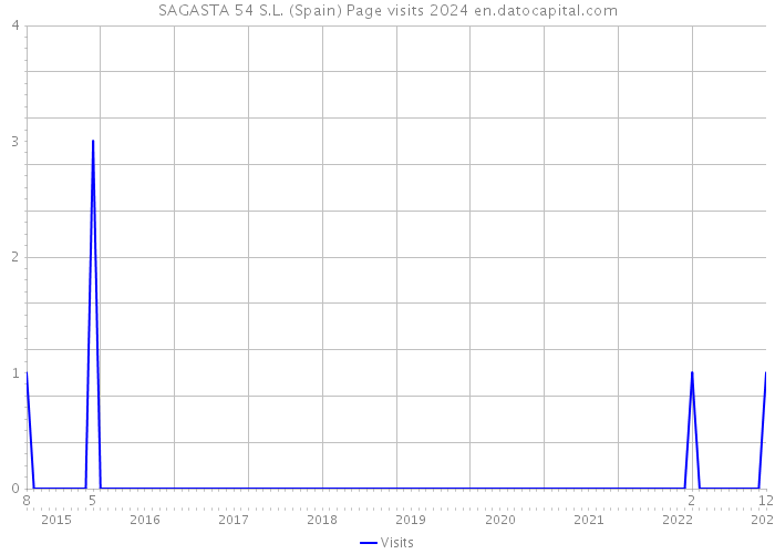 SAGASTA 54 S.L. (Spain) Page visits 2024 