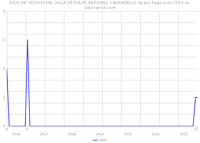 ASOC DE VECINOS DEL VALLE DE POLOP, BARCHELL Y BARADELLO (Spain) Page visits 2024 