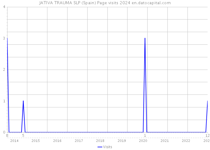 JATIVA TRAUMA SLP (Spain) Page visits 2024 