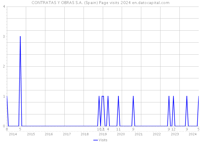 CONTRATAS Y OBRAS S.A. (Spain) Page visits 2024 