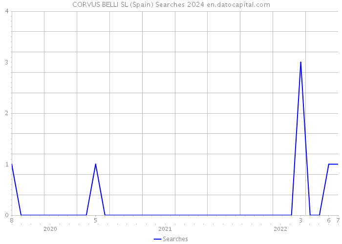 CORVUS BELLI SL (Spain) Searches 2024 