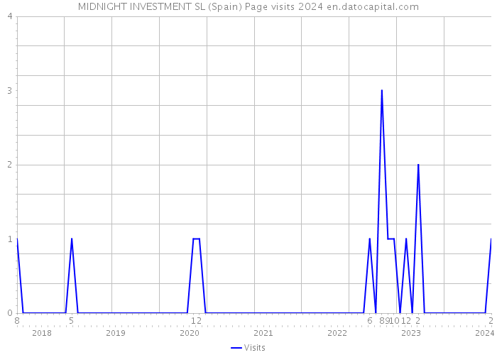 MIDNIGHT INVESTMENT SL (Spain) Page visits 2024 