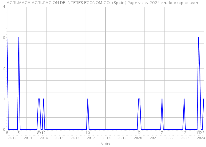 AGRUMACA AGRUPACION DE INTERES ECONOMICO. (Spain) Page visits 2024 