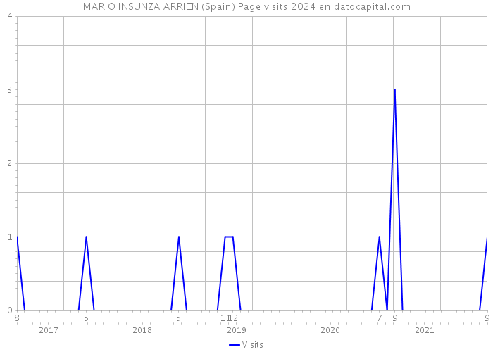 MARIO INSUNZA ARRIEN (Spain) Page visits 2024 