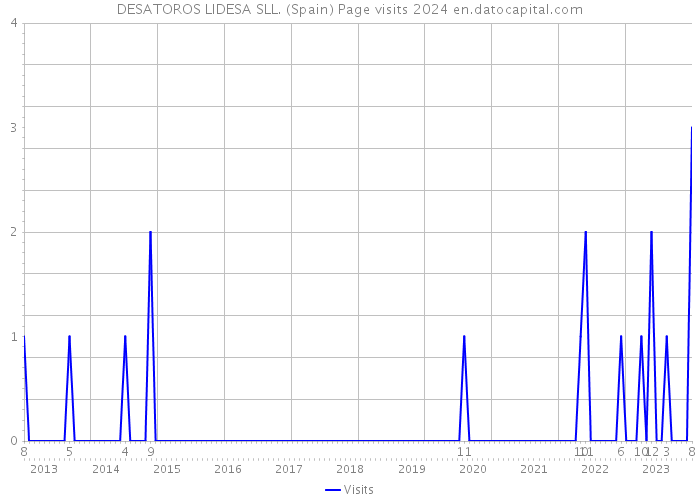 DESATOROS LIDESA SLL. (Spain) Page visits 2024 