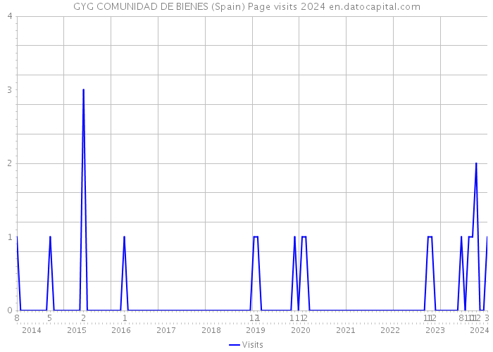 GYG COMUNIDAD DE BIENES (Spain) Page visits 2024 
