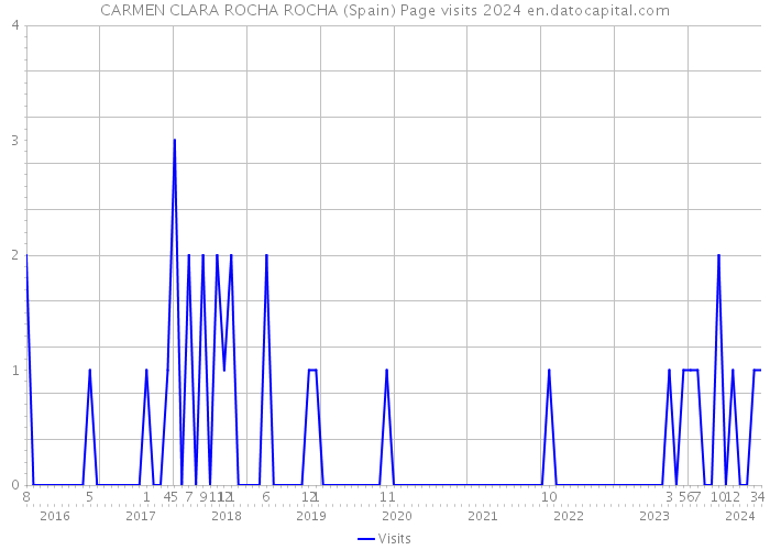 CARMEN CLARA ROCHA ROCHA (Spain) Page visits 2024 
