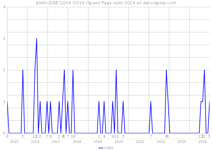 JUAN-JOSE GOYA GOYA (Spain) Page visits 2024 