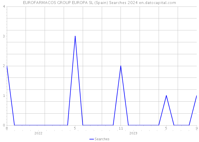 EUROFARMACOS GROUP EUROPA SL (Spain) Searches 2024 