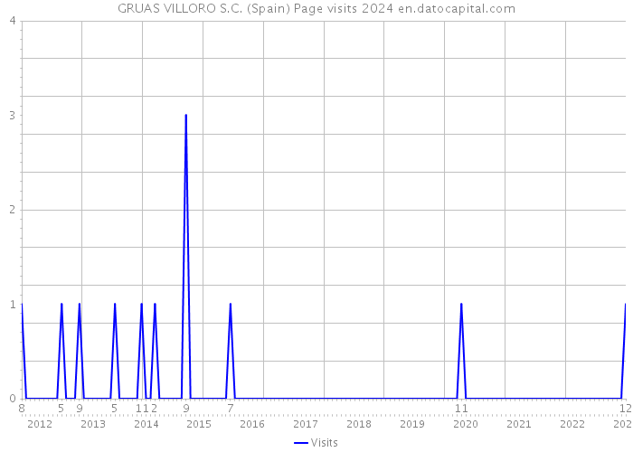 GRUAS VILLORO S.C. (Spain) Page visits 2024 