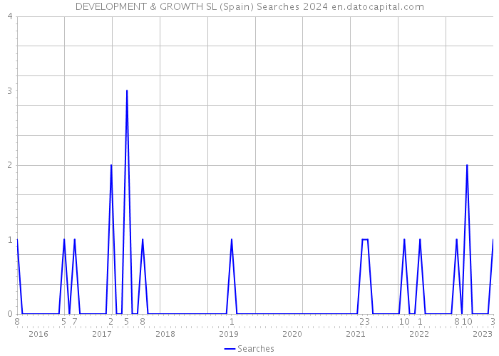 DEVELOPMENT & GROWTH SL (Spain) Searches 2024 