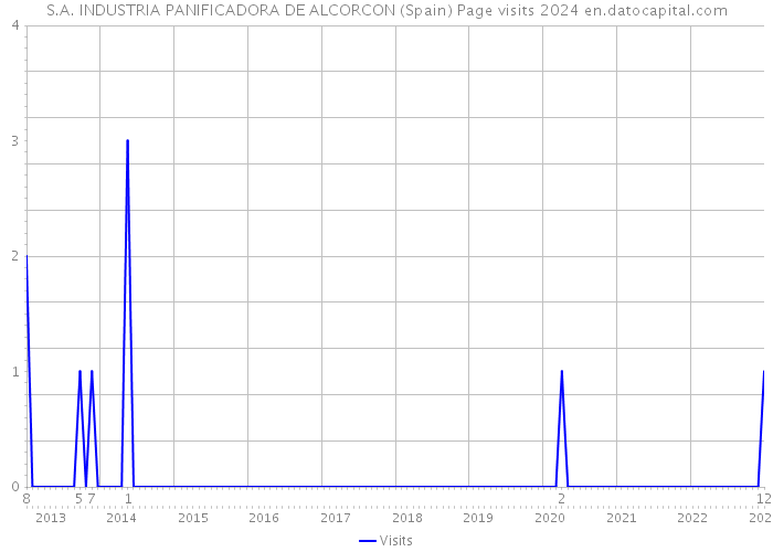 S.A. INDUSTRIA PANIFICADORA DE ALCORCON (Spain) Page visits 2024 