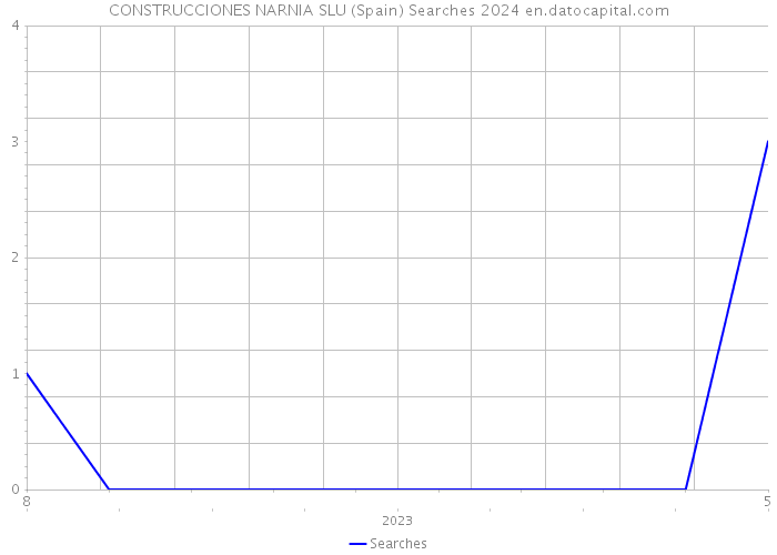 CONSTRUCCIONES NARNIA SLU (Spain) Searches 2024 