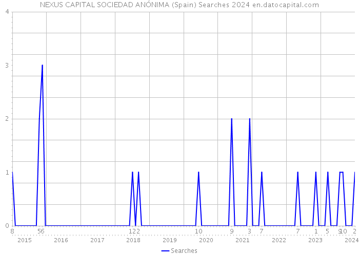 NEXUS CAPITAL SOCIEDAD ANÓNIMA (Spain) Searches 2024 