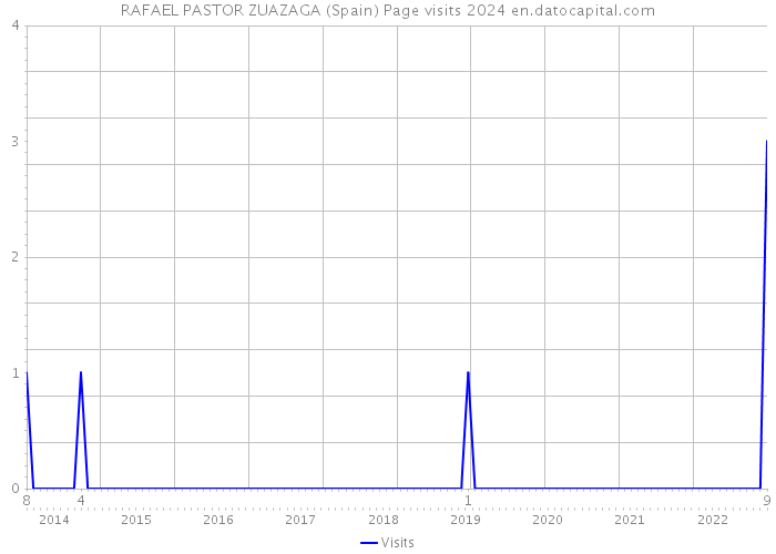 RAFAEL PASTOR ZUAZAGA (Spain) Page visits 2024 