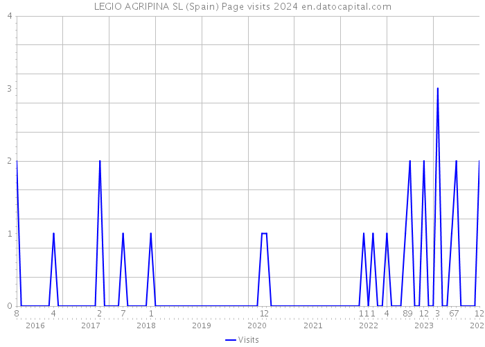 LEGIO AGRIPINA SL (Spain) Page visits 2024 