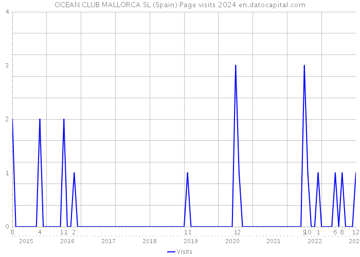OCEAN CLUB MALLORCA SL (Spain) Page visits 2024 