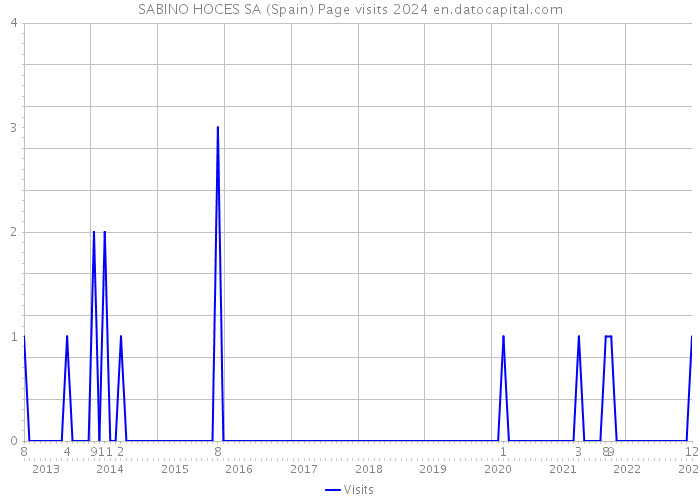 SABINO HOCES SA (Spain) Page visits 2024 