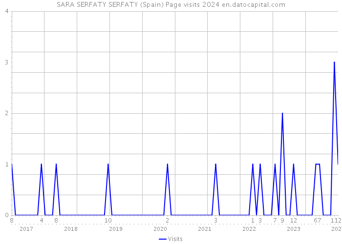 SARA SERFATY SERFATY (Spain) Page visits 2024 