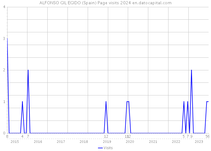 ALFONSO GIL EGIDO (Spain) Page visits 2024 
