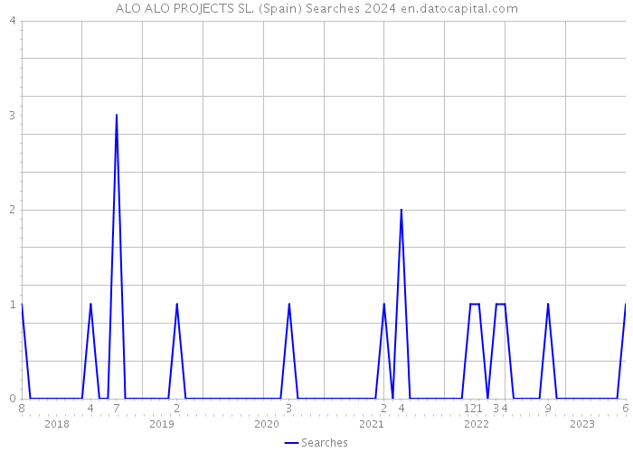 ALO ALO PROJECTS SL. (Spain) Searches 2024 