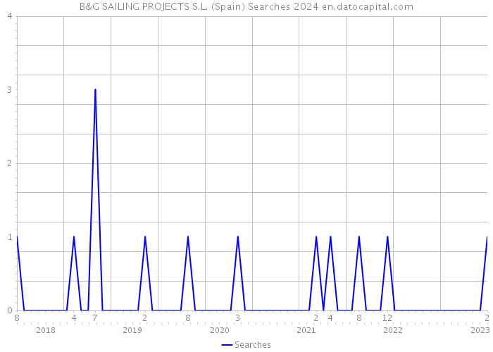 B&G SAILING PROJECTS S.L. (Spain) Searches 2024 